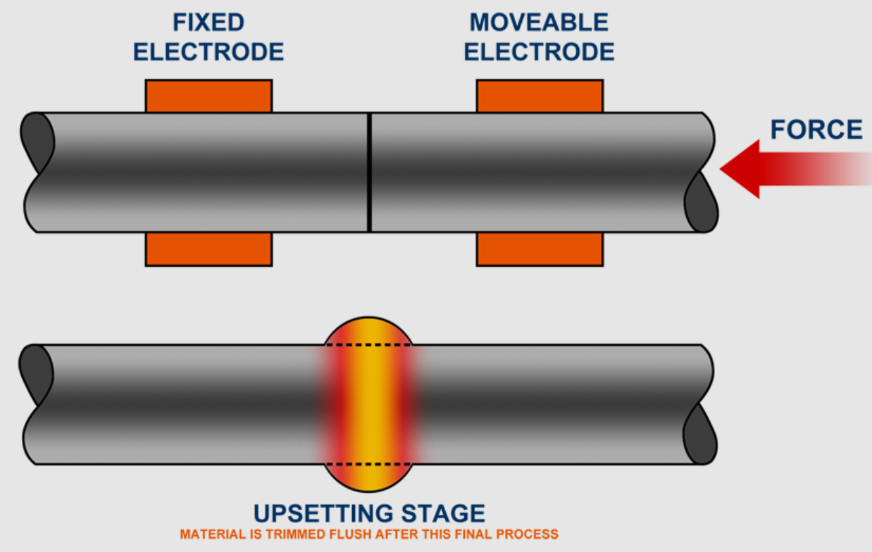 What Is Flash Butt Welding 